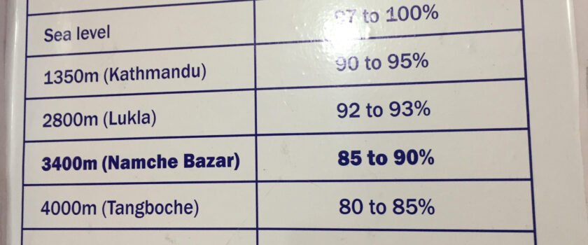 Oxygen Level with respect to Altitude Oxygen Level with respect to Altitude